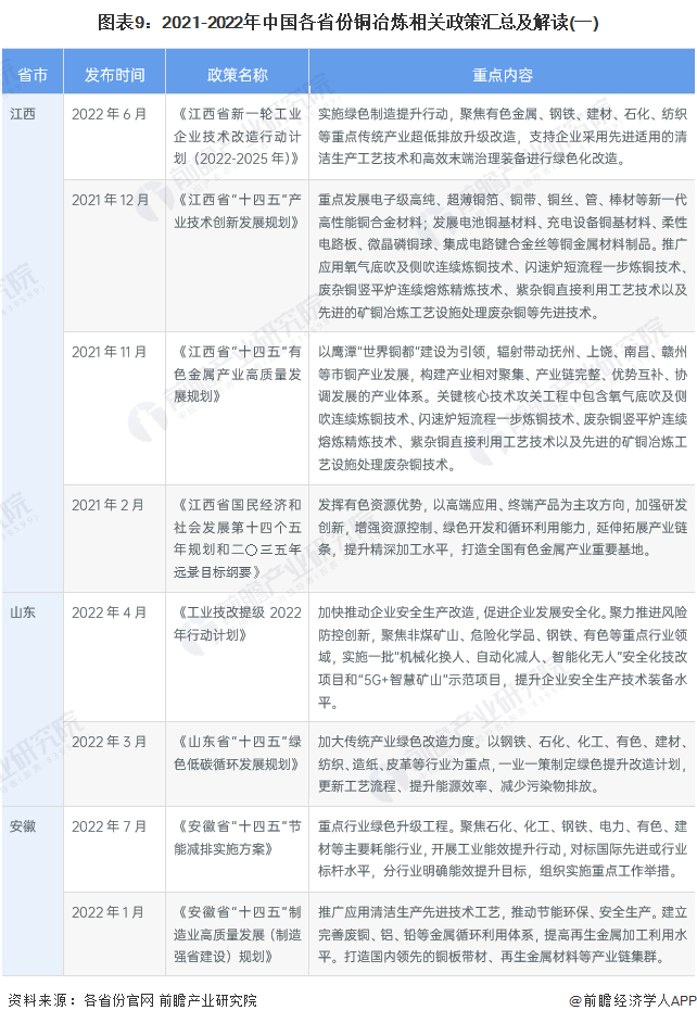 图表9：2021-2022年中国各省份铜冶炼相关政策汇总及解读(一)