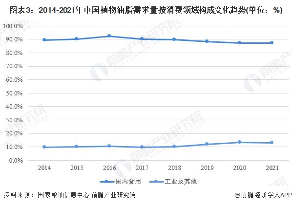 圖表3：2014-2021年中國植物油脂需求量按消費領域構成變化趨勢(單位：%)