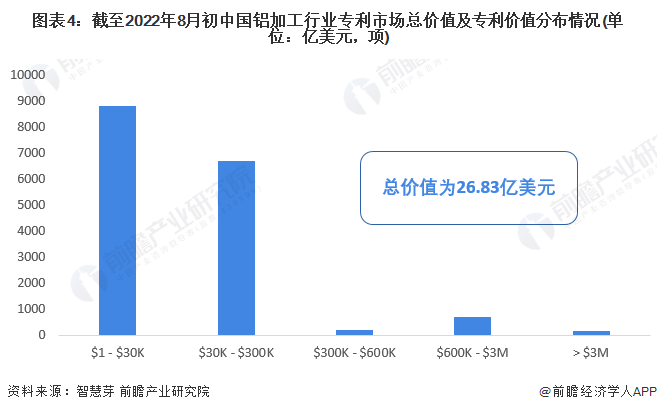 图表4：截至2022年8月初中国铝加工行业专利市场总价值及专利价值分布情况(单位：亿美元，项)