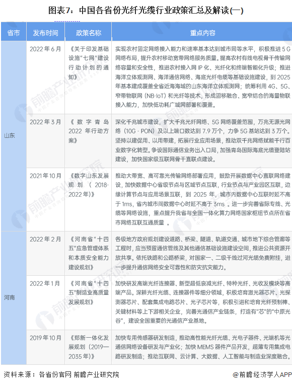 图表7：中国各省份光纤光缆行业政策汇总及解读(一)