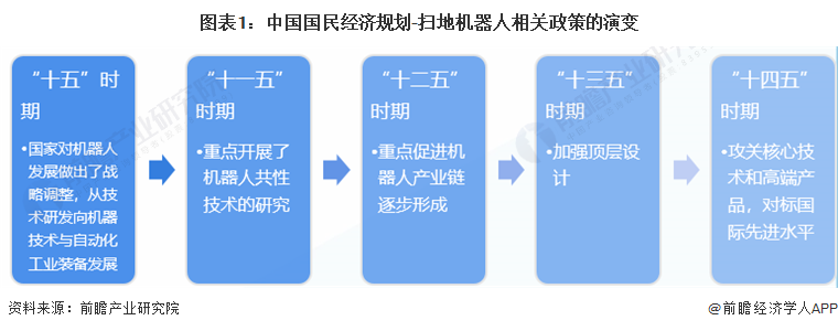 图表1：中国国民经济规划-扫地机器人相关政策的演变