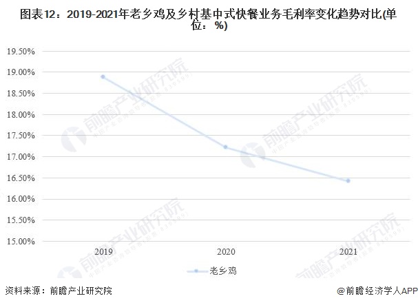图表12：2019-2021年老乡鸡及乡村基中式快餐业务毛利率变化趋势对比(单位：%)