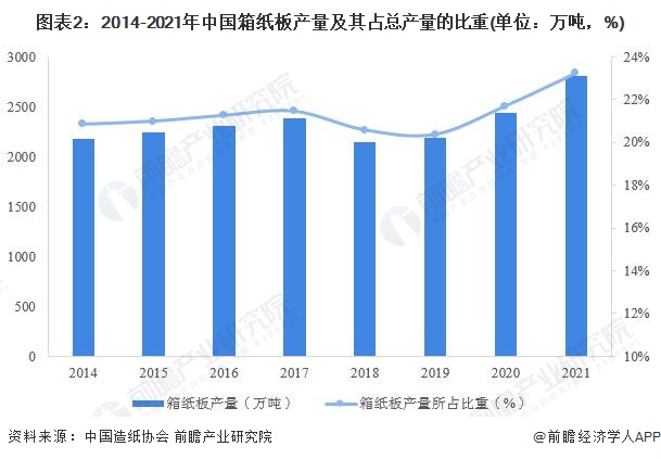 图表2：2014-2021年中国箱纸板产量及其占总产量的比重(单位：万吨，%)