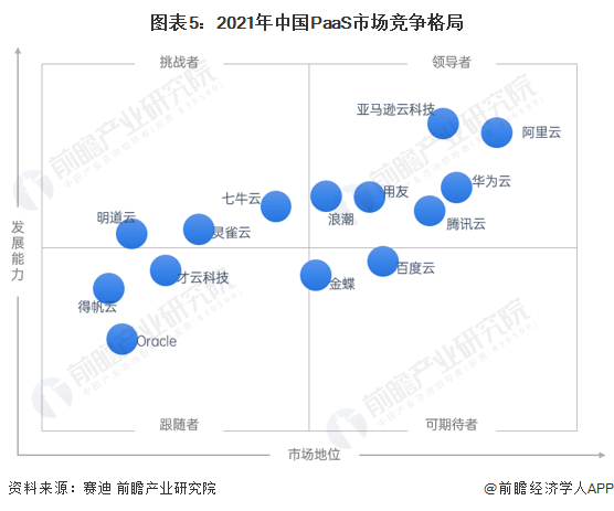 图表5：2021年中国PaaS市场竞争格局