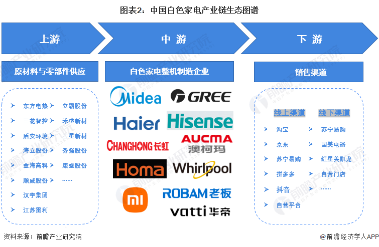 图表2：中国白色家电产业链生态图谱