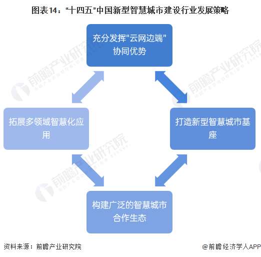 图表14：“十四五”中国新型智慧城市建设行业发展策略