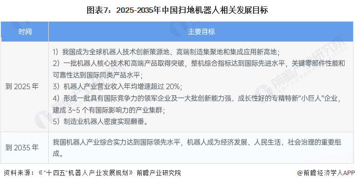 图表7：2025-2035年中国扫地机器人相关发展目标