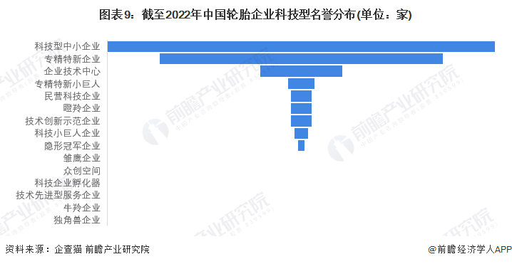 图表9：截至2022年中国轮胎企业科技型名誉分布(单位：家)