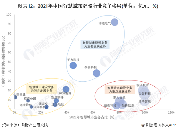 图表12：2021年中国智慧城市建设行业竞争格局(单位：亿元，%)