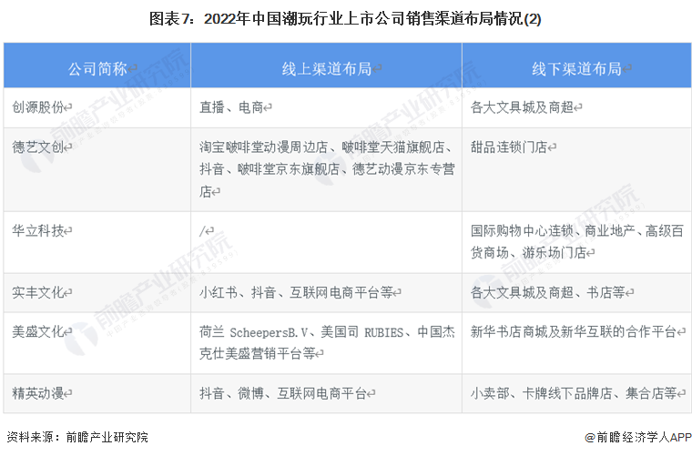 图表7：2022年中国潮玩行业上市公司销售渠道布局情况(2)