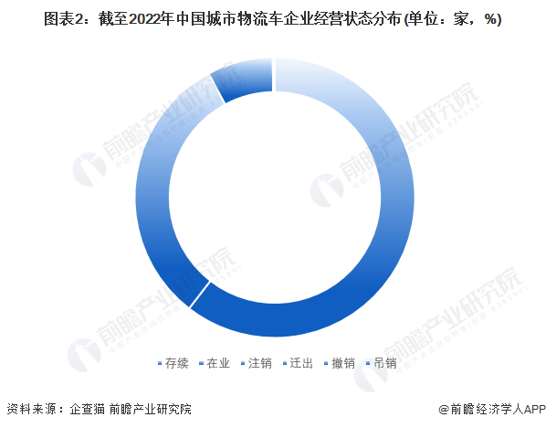图表2：截至2022年中国城市物流车企业经营状态分布(单位：家，%)