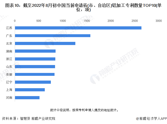 图表10：截至2022年8月初中国当前申请省(市、自治区)铝加工专利数量TOP10(单位：项)