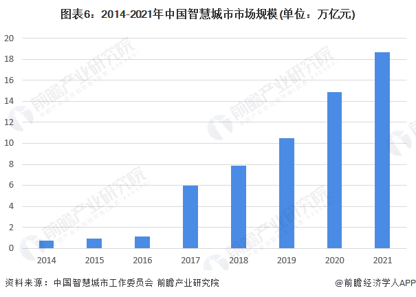 图表6：2014-2021年中国智慧城市市场规模(单位：万亿元)