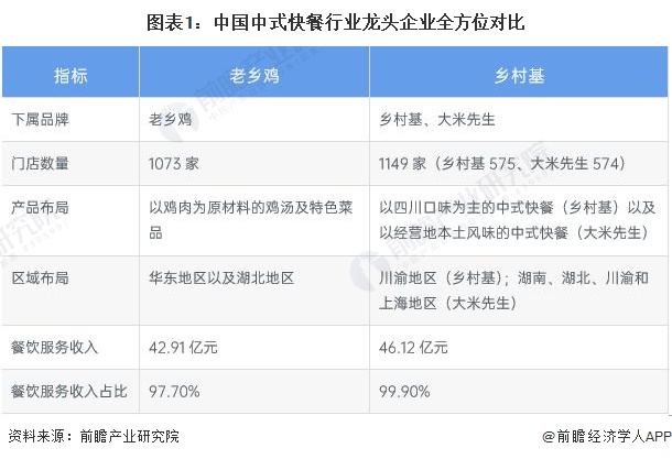 图表1：中国中式快餐行业龙头企业全方位对比