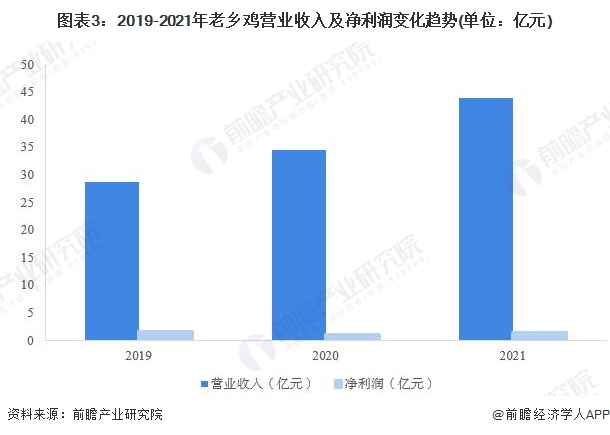 图表3：2019-2021年老乡鸡营业收入及净利润变化趋势(单位：亿元)