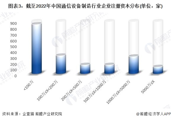 图表3：截至2022年中国通信设备制造行业企业注册资本分布(单位：家)