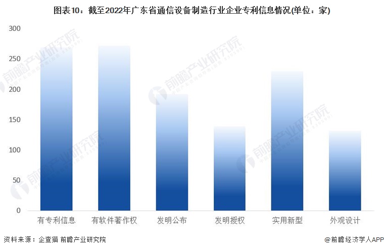 图表10：截至2022年广东省通信设备制造行业企业专利信息情况(单位：家)