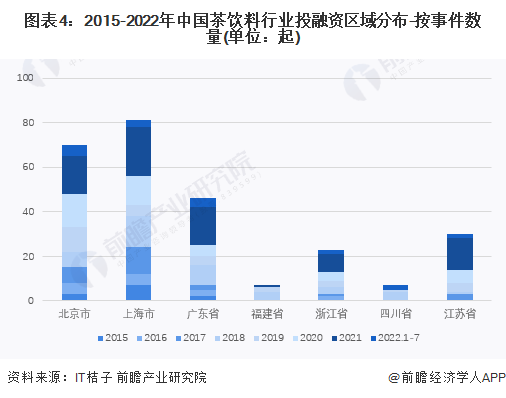 图表4：2015-2022年中国茶饮料行业投融资区域分布-按事件数量(单位：起)