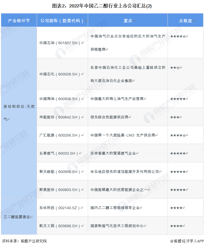 圖表2：2022年中國乙二醇行業上市公司匯總(2)