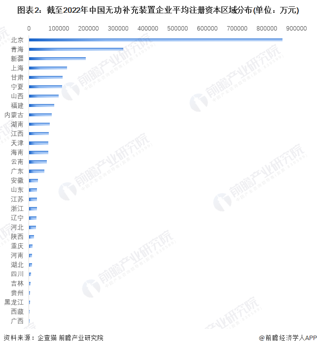 图表2：截至2022年中国无功补充装置企业平均注册资本区域分布(单位：万元)