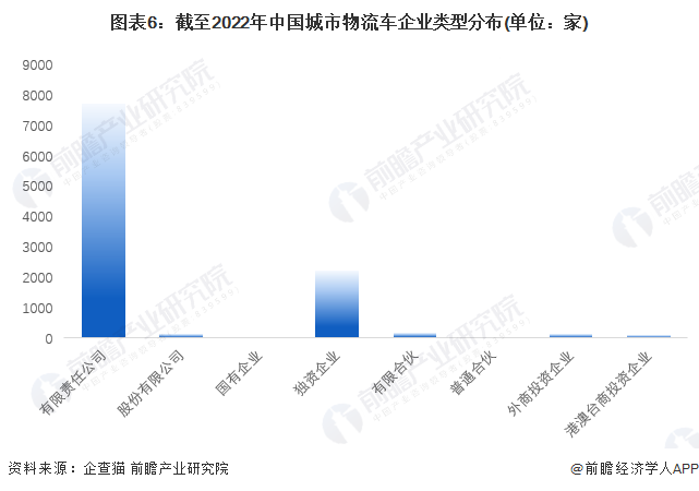 图表6：截至2022年中国城市物流车企业类型分布(单位：家)