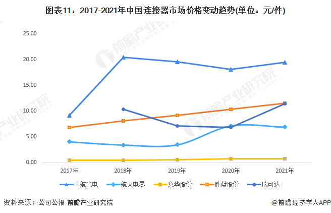 图表11：2017-2021年中国连接器市场价格变动趋势(单位：元/件)