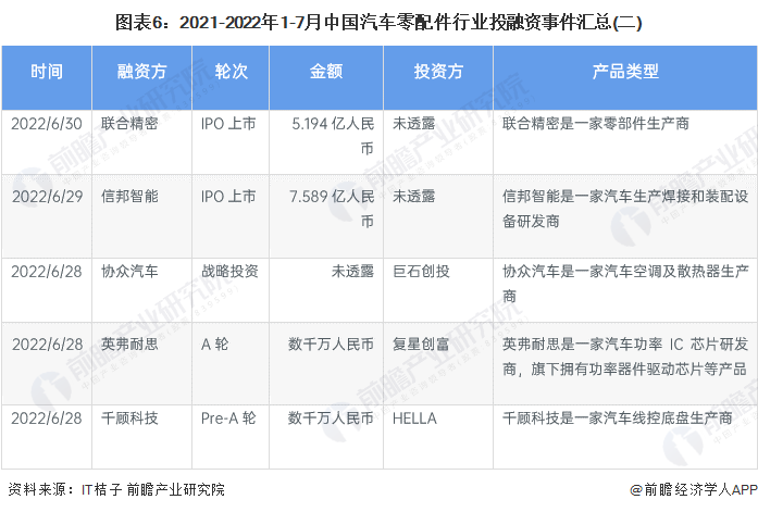 图表6：2021-2022年1-7月中国汽车零配件行业投融资事件汇总(二)
