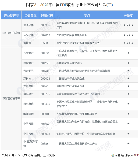 图表2：2022年中国ERP软件行业上市公司汇总(二)