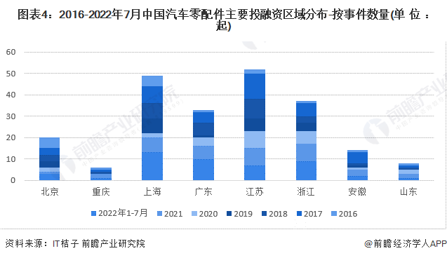 图表4：2016-2022年7月中国汽车零配件主要投融资区域分布-按事件数量(单位：起)
