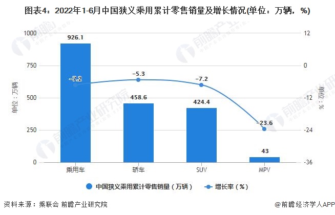 图表4：2022年1-6月中国狭义乘用累计零售销量及增长情况(单位：万辆，%)