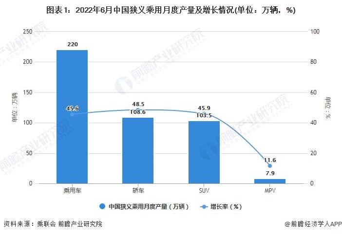 图表1：2022年6月中国狭义乘用月度产量及增长情况(单位：万辆，%)