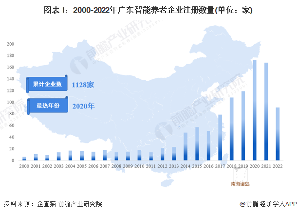 图表1：2000-2022年广东智能养老企业注册数量(单位：家)