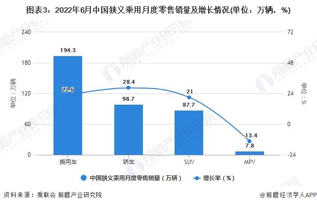 图表3：2022年6月中国狭义乘用月度零售销量及增长情况(单位：万辆，%)
