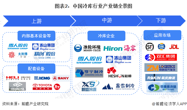 图表2：中国冷库行业产业链全景图