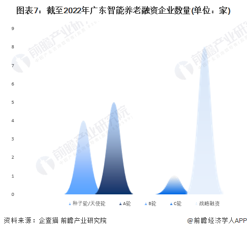 图表7：截至2022年广东智能养老融资企业数量(单位：家)