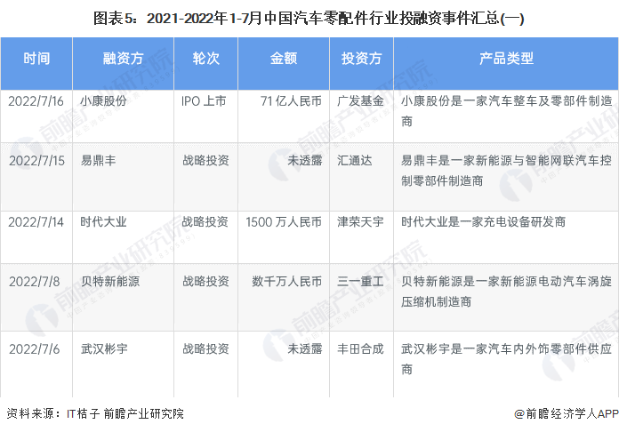 图表5：2021-2022年1-7月中国汽车零配件行业投融资事件汇总(一)