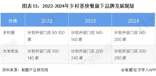 图表13：2022-2024年乡村基快餐旗下品牌发展规划