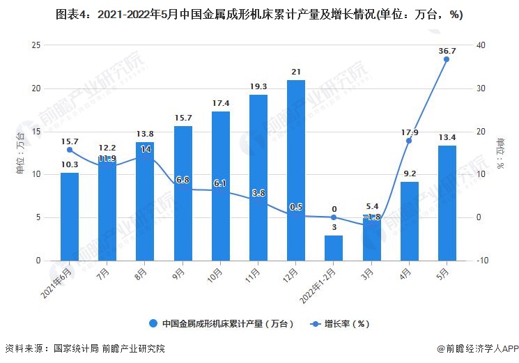 图表4：2021-2022年5月中国金属成形机床累计产量及增长情况(单位：万台，%)