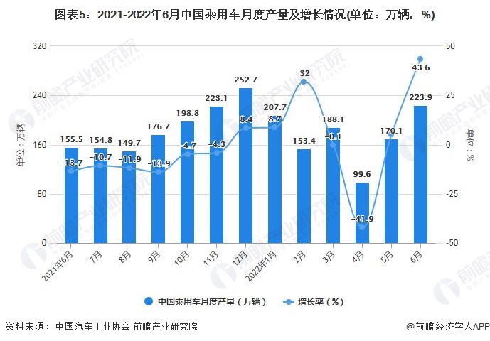 图表5：2021-2022年6月中国乘用车月度产量及增长情况(单位：万辆，%)