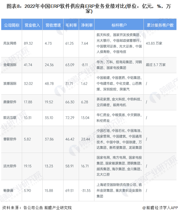 图表8：2022年中国ERP软件供应商ERP业务业绩对比(单位：亿元，%，万家)