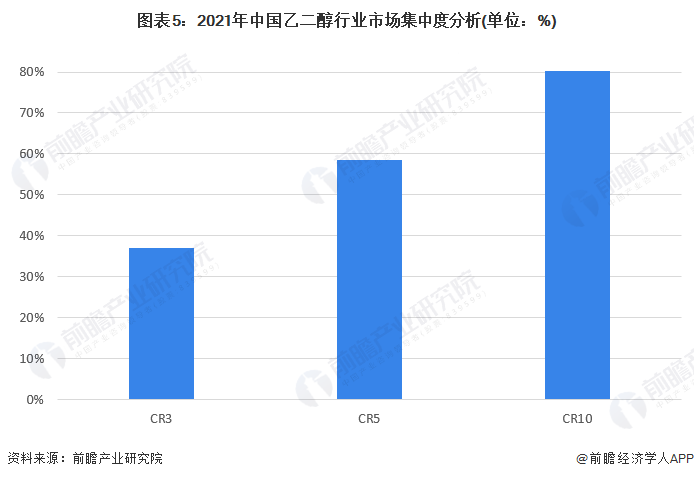 圖表5：2021年中國乙二醇行業市場集中度分析(單位：%)