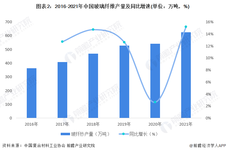 图表2：2016-2021年中国玻璃纤维产量及同比增速(单位：万吨，%)