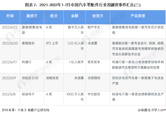 图表7：2021-2022年1-7月中国汽车零配件行业投融资事件汇总(三)