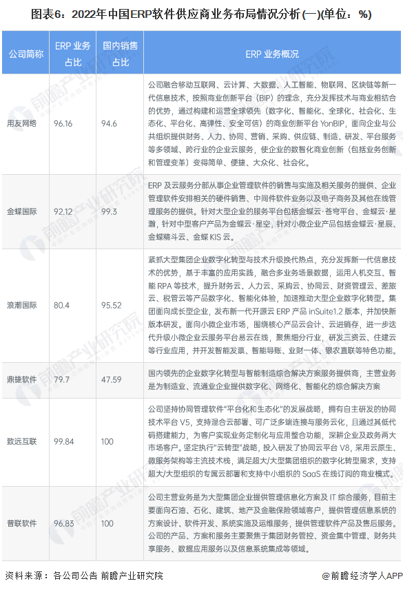 图表6：2022年中国ERP软件供应商业务布局情况分析(一)(单位：%)