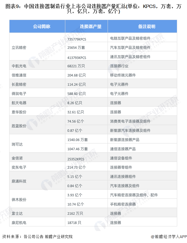 图表9：中国连接器制造行业上市公司连接器产量汇总(单位：KPCS，万套，万只，亿只，万套，亿个)