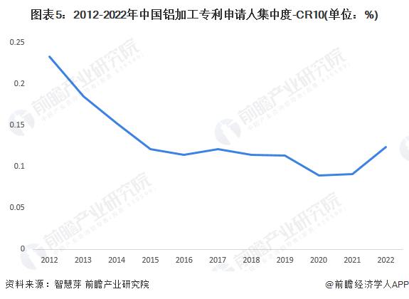图表5：2012-2022年中国铝加工专利申请人集中度-CR10(单位：%)