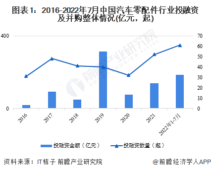 图表1：2016-2022年7月中国汽车零配件行业投融资及并购整体情况(亿元，起)