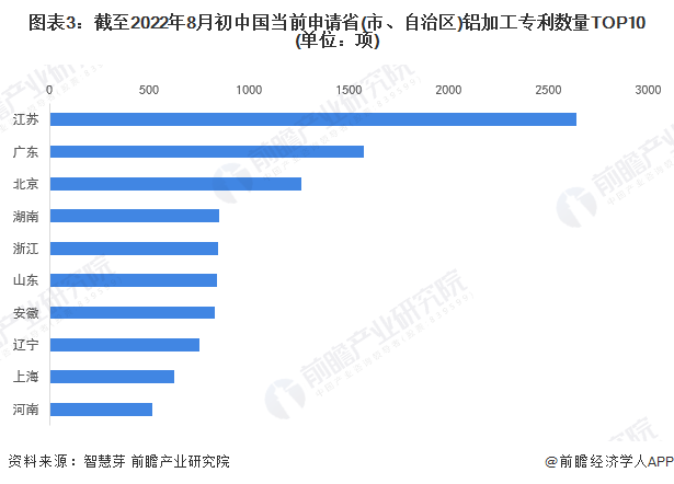 图表3：截至2022年8月初中国当前申请省(市、自治区)铝加工专利数量TOP10(单位：项)