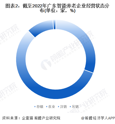 图表2：截至2022年广东智能养老企业经营状态分布(单位：家，%)