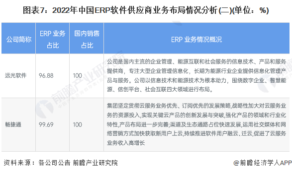 图表7：2022年中国ERP软件供应商业务布局情况分析(二)(单位：%)